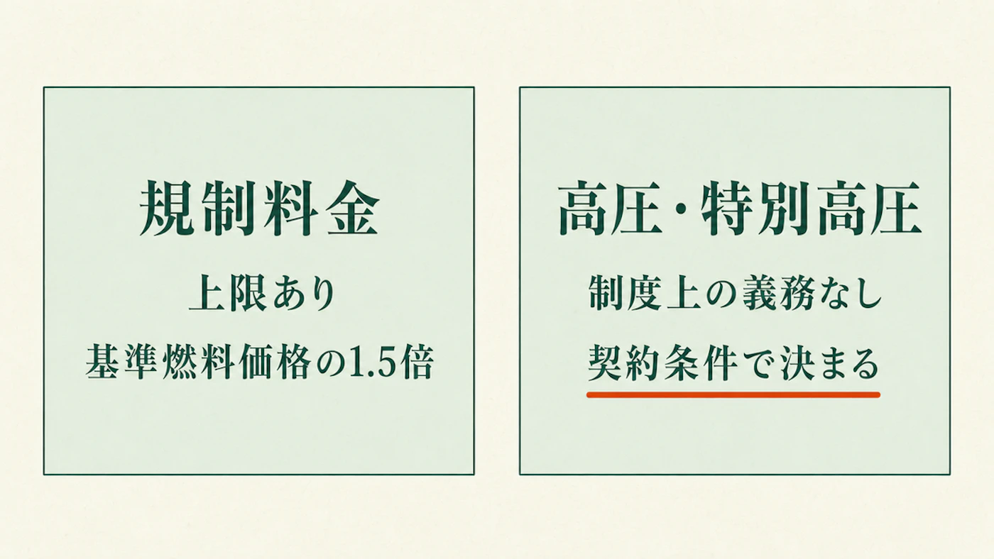 燃料費調整の上限の扱いを2つのパネルで対比した図。左は「規制料金」「上限あり」「基準燃料価格の1.5倍」、右は「高圧・特別高圧」「制度上の義務なし」「契約条件で決まる」と記されている