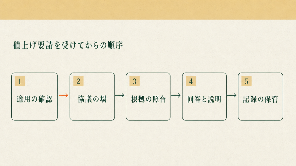 値上げ要請を受けてからの順序を、適用の確認・協議の場・根拠の照合・回答と説明・記録の保管の5段階で示した図