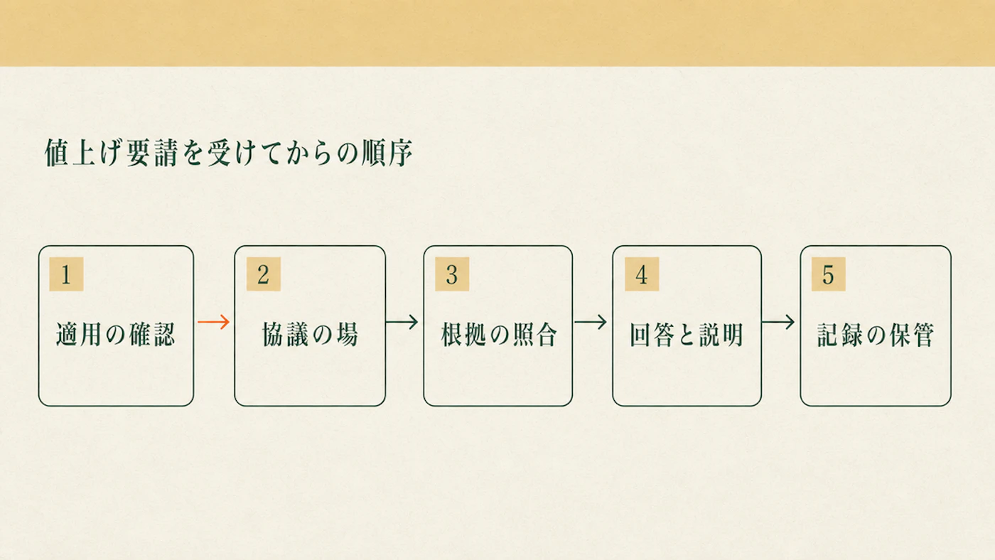 値上げ要請を受けてからの順序を、適用の確認・協議の場・根拠の照合・回答と説明・記録の保管の5段階で示した図