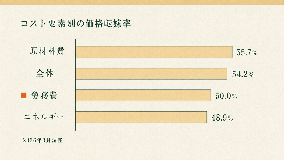 コスト要素別の価格転嫁率を棒グラフで示した図。原材料費55.7%、全体54.2%、労務費50.0%、エネルギー48.9%