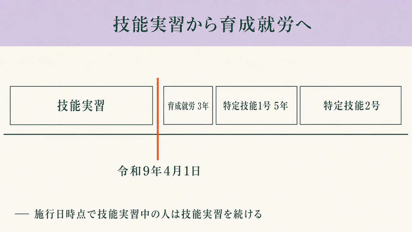 時間軸の図。令和9年4月1日の縦線を境に、左が技能実習、右が育成就労3年・特定技能1号5年・特定技能2号と並び、下に施行日時点で技能実習中の人は技能実習を続けると注記されている