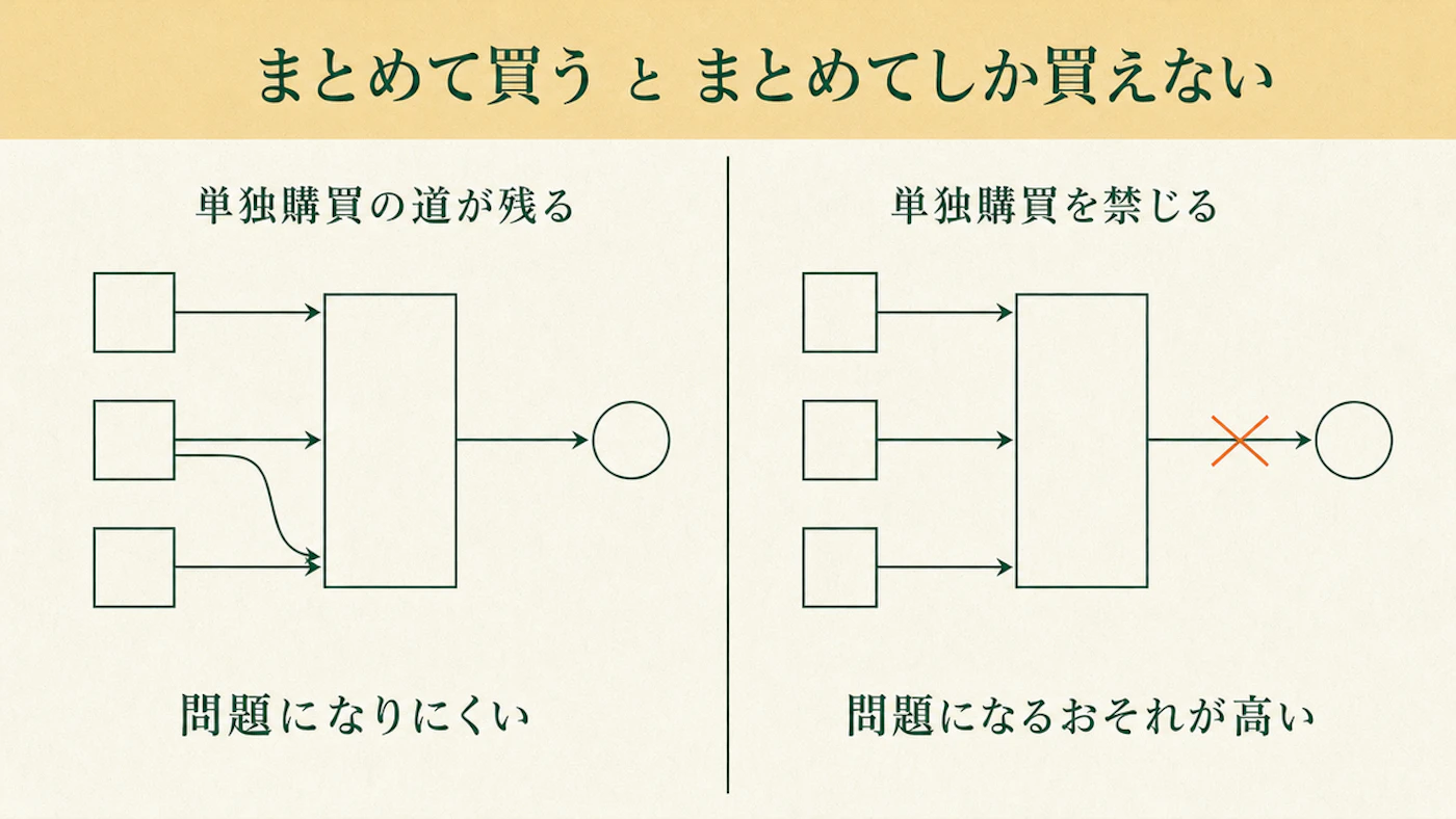 左に単独購買の道が残る形(問題になりにくい)、右に単独購買を禁じる形(問題になるおそれが高い)を並べ、各社から共同購買へ向かう矢印と外部ルートの有無を対比した図