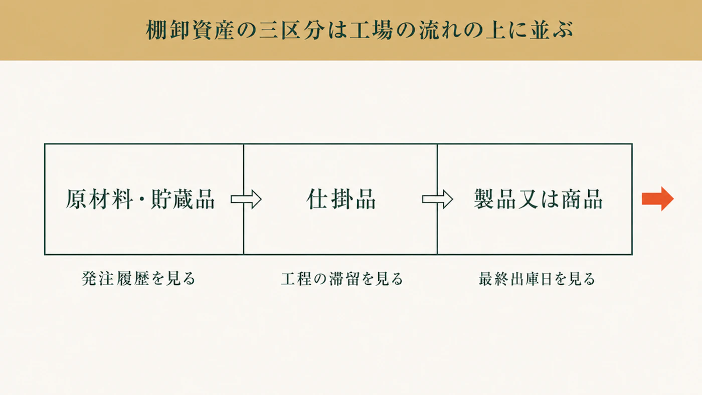 原材料・貯蔵品、仕掛品、製品又は商品の3区分を工場のモノの流れに沿って左から並べ、それぞれの区画の下に発注履歴を見る、工程の滞留を見る、最終出庫日を見る、と記した図