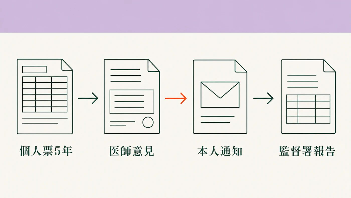 健康診断後に個人票保存、医師意見、本人通知、監督署報告を順に確認する流れ図