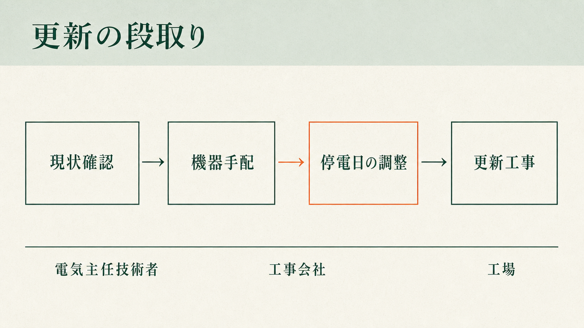 更新の段取りを現状確認・機器手配・停電日の調整・更新工事の4段階で示し、各段階に電気主任技術者・工事会社・工場のどれが関わるかを並べた流れ図