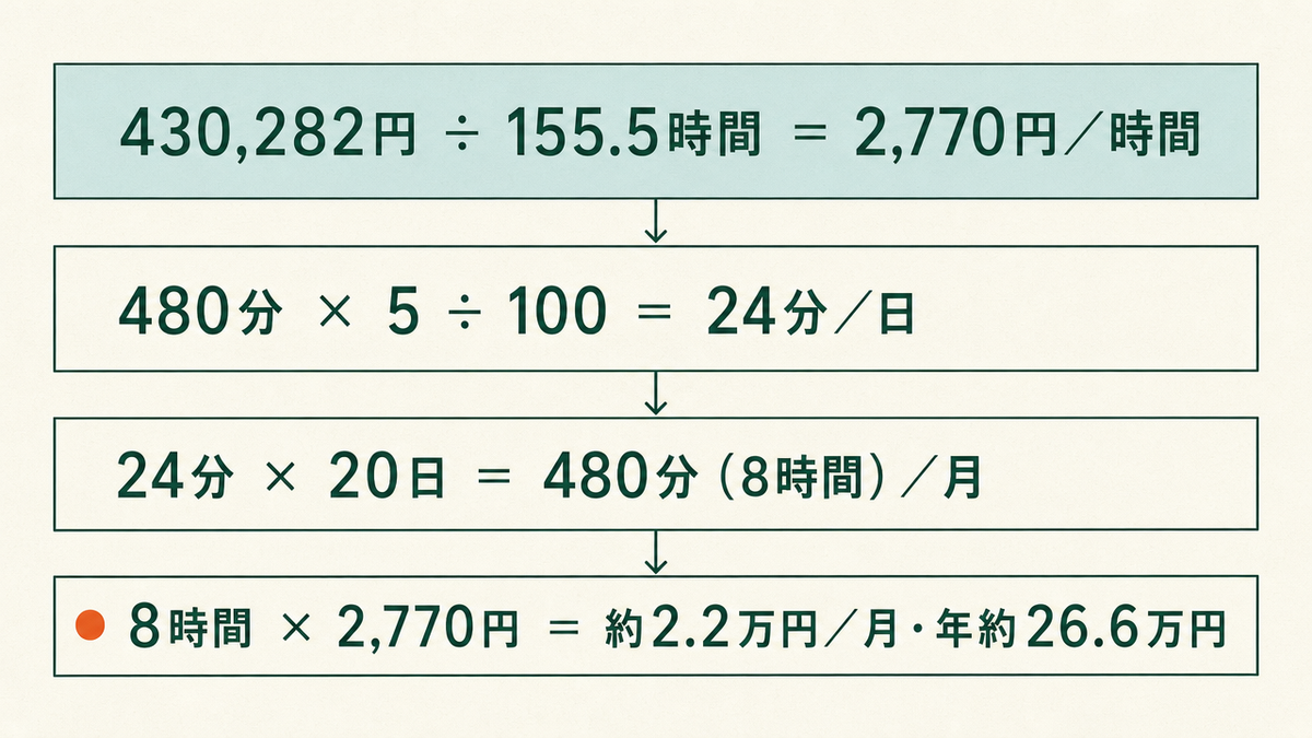 430,282円を155.5時間で割って1時間当たり賃金2,770円を求め、負荷時間480分に時間稼働率の改善幅5ポイント（5÷100）を掛けた24分と稼働日数20日から月8時間、年約26.6万円の賃金換算値を導く計算の流れを示した図（作業者1人・設備時間と労働時間が1対1と仮定した試算）