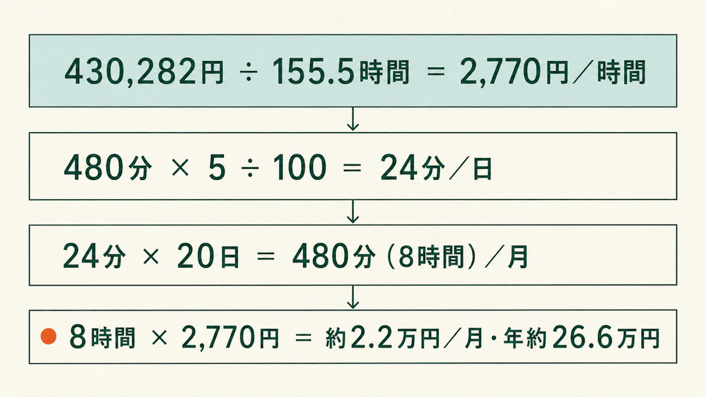 430,282円を155.5時間で割って1時間当たり賃金2,770円を求め、負荷時間480分に時間稼働率の改善幅5ポイント（5÷100）を掛けた24分と稼働日数20日から月8時間、年約26.6万円の賃金換算値を導く計算の流れを示した図（作業者1人・設備時間と労働時間が1対1と仮定した試算）