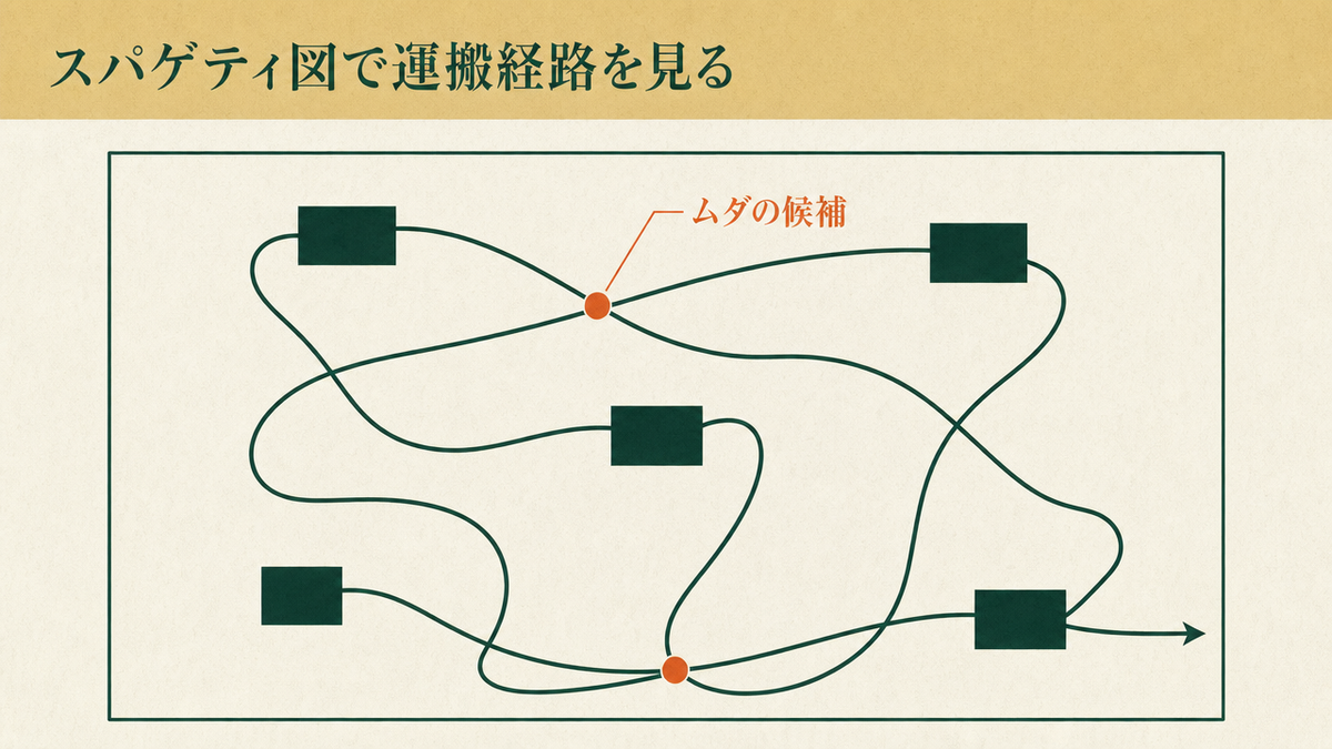 工場のレイアウト図の上に、担当者が運搬で歩いた経路を線で描き込んだスパゲティ図。線が何度も交差・往復している箇所に丸印でムダの候補地点を示している