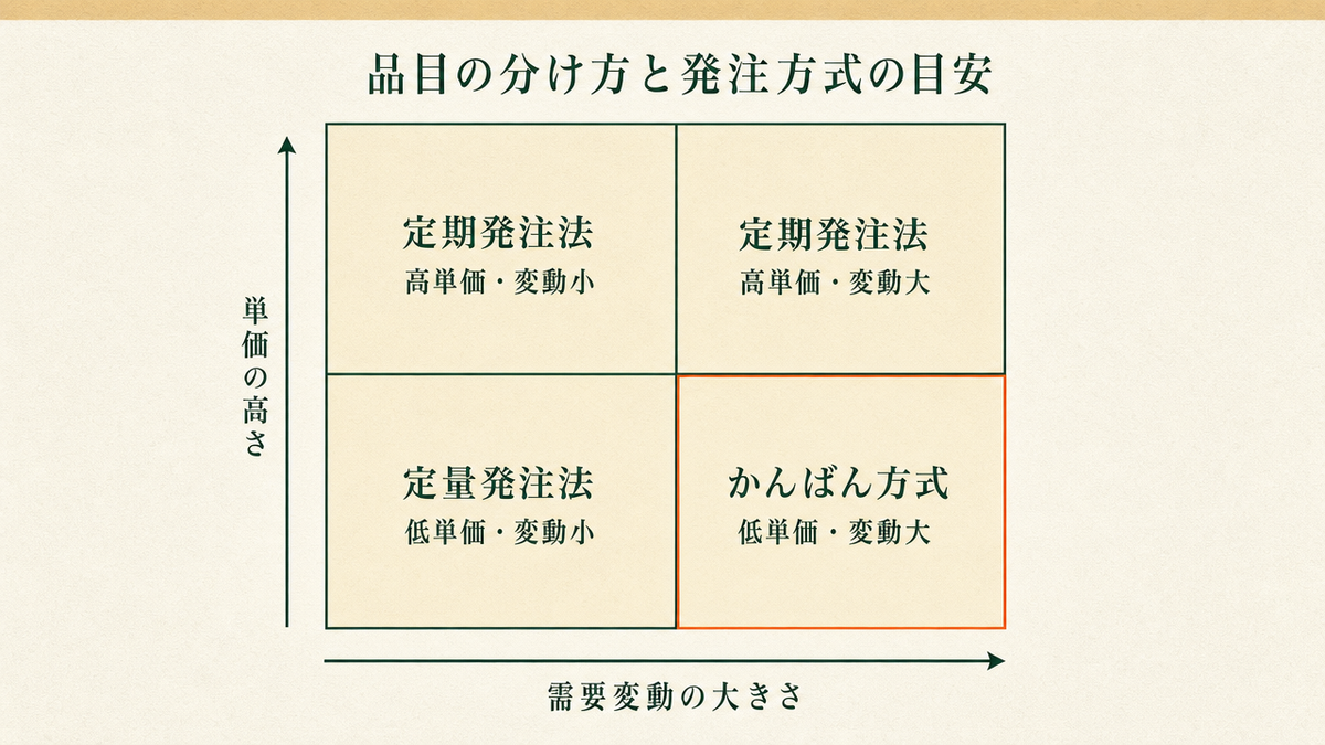 単価の高さと需要変動の大きさで品目を4象限に分け、それぞれに定量発注法・定期発注法・かんばん方式のどれが向くかを示した図