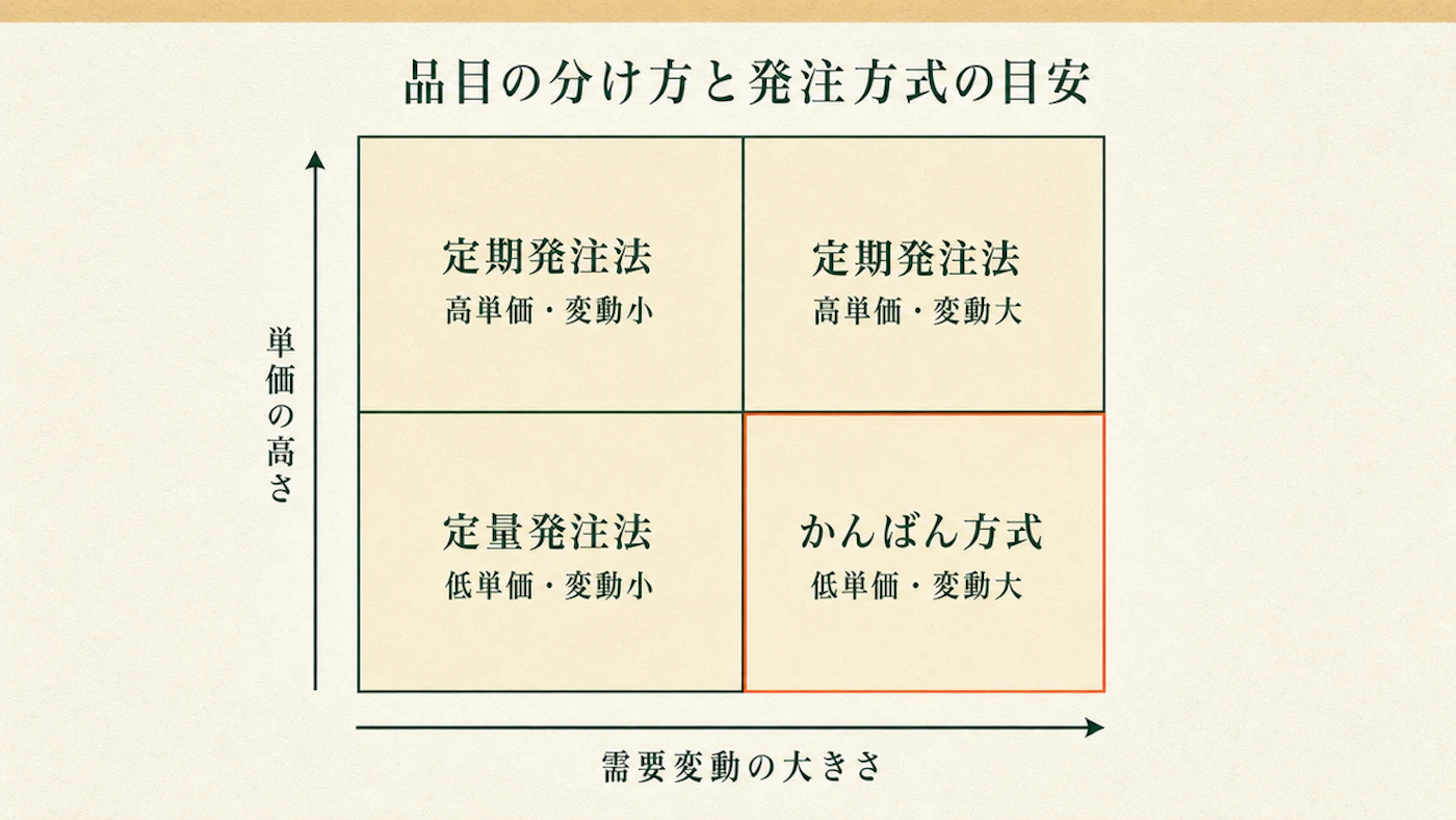 単価の高さと需要変動の大きさで品目を4象限に分け、それぞれに定量発注法・定期発注法・かんばん方式のどれが向くかを示した図
