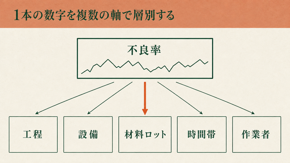 不良率という1本の指標を、工程・設備・材料ロット・時間帯・作業者の5つの軸に分けて層別し、材料ロットの軸を重点的に確認する例を示した図