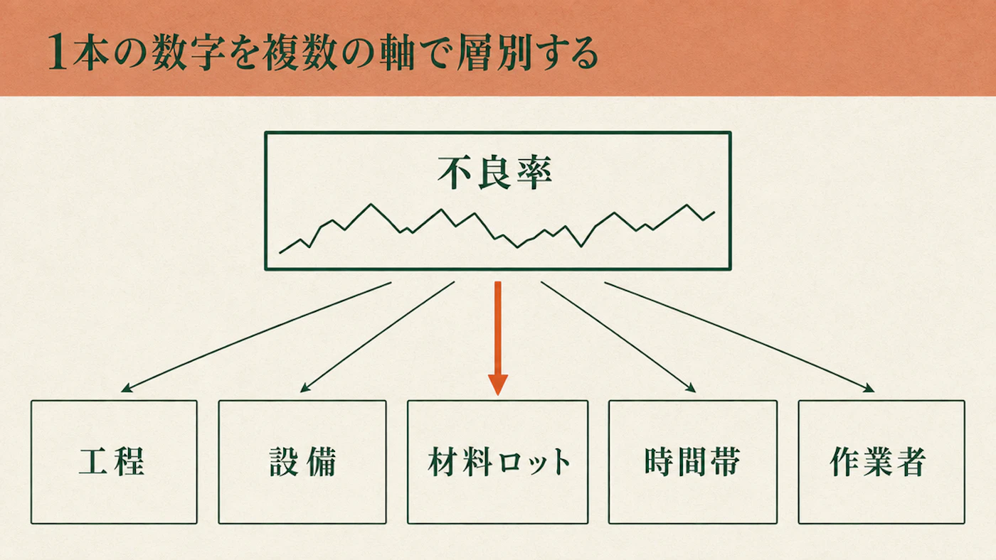 不良率という1本の指標を、工程・設備・材料ロット・時間帯・作業者の5つの軸に分けて層別し、材料ロットの軸を重点的に確認する例を示した図