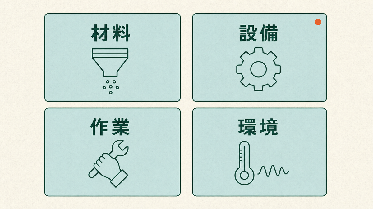 材料は漏斗と粒、設備は歯車、作業はレンチを持つ手、環境は温度計と波線のアイコンで表し、4つの型を四象限に並べた分類図