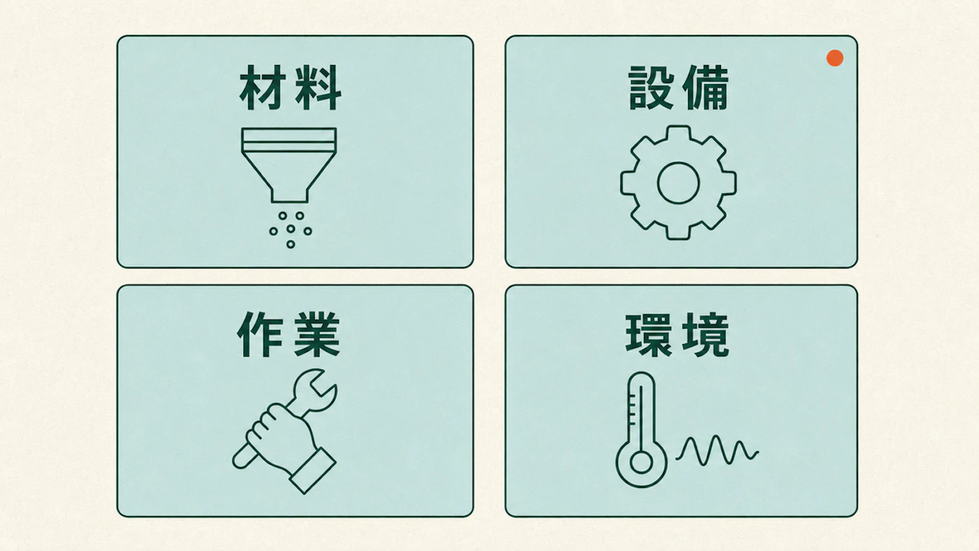 材料は漏斗と粒、設備は歯車、作業はレンチを持つ手、環境は温度計と波線のアイコンで表し、4つの型を四象限に並べた分類図