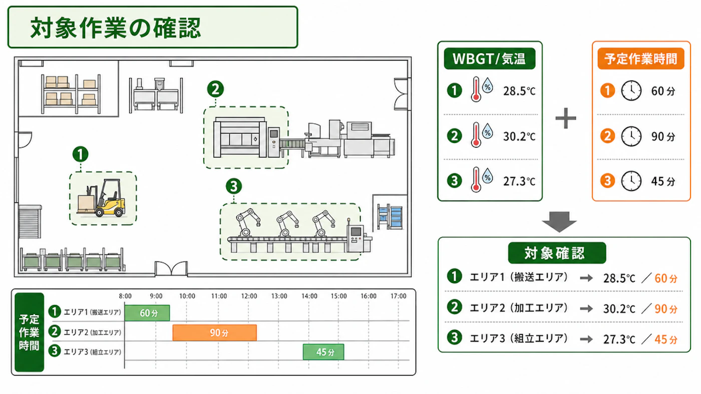 工場内のWBGT測定地点と作業時間を確認する図