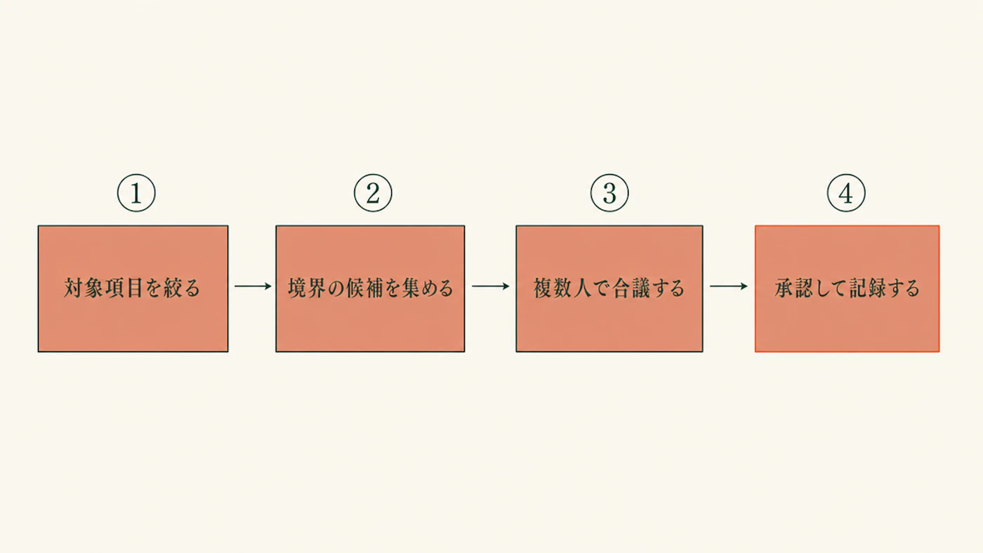 限度見本の作成手順を4段階に整理し、対象項目を絞る・境界の候補を集める・複数人で合議する・承認して記録するの順に矢印でつないだ図