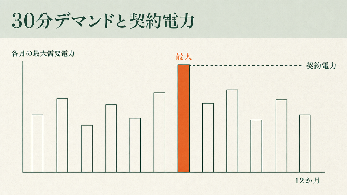 12か月分の最大需要電力を棒グラフで並べ、ある月の最大値が、より高い値が出ない限り最大12か月にわたって契約電力に影響することを示した図