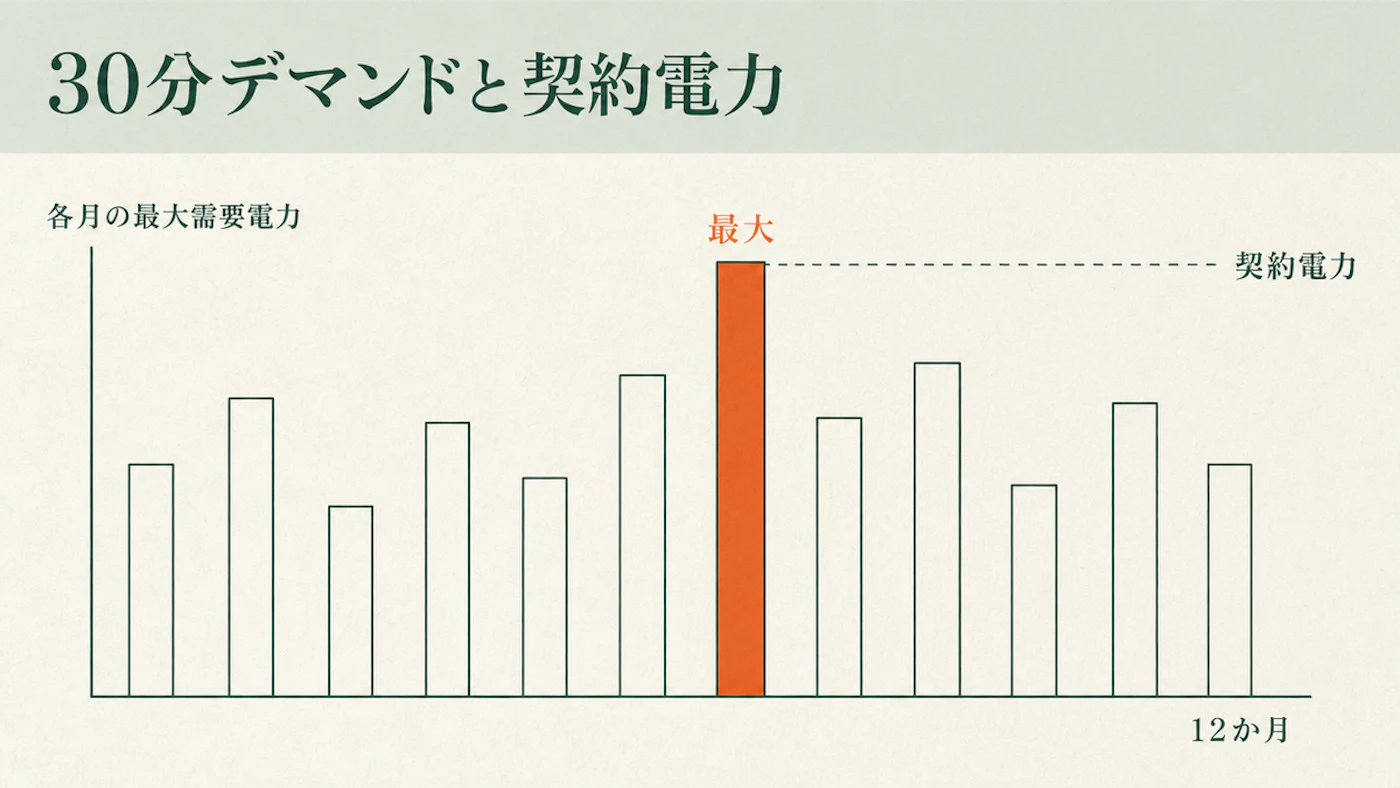 12か月分の最大需要電力を棒グラフで並べ、ある月の最大値が、より高い値が出ない限り最大12か月にわたって契約電力に影響することを示した図