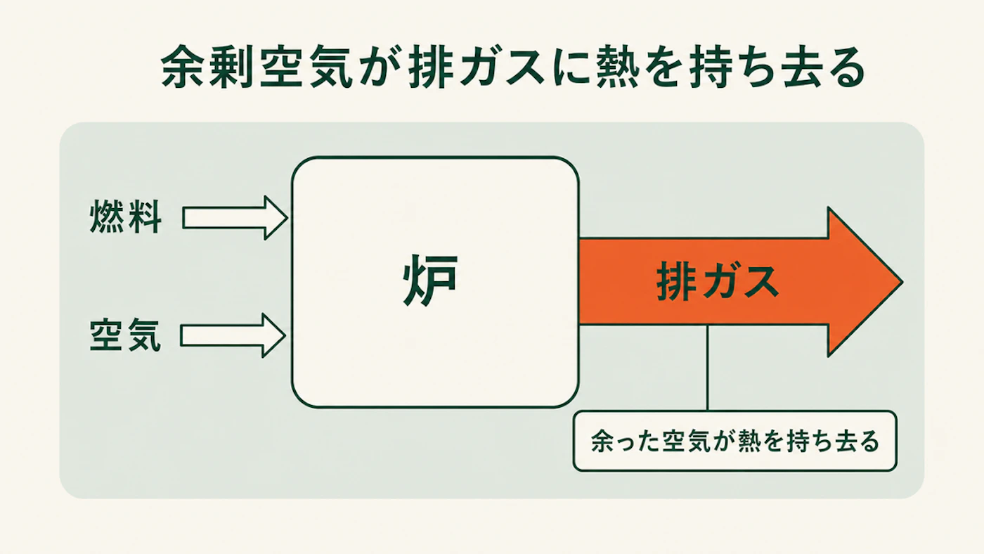 燃料と空気が炉に入り、排ガスの矢印の下に「余った空気が熱を持ち去る」と示した図