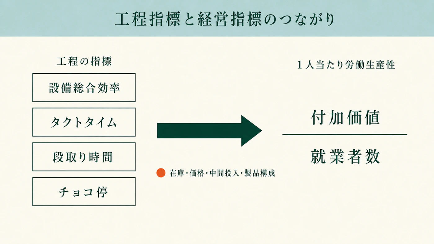 左に設備総合効率・タクトタイム・段取り時間・チョコ停の4つの工程の指標を縦に並べ、右向きの太い矢印で1人当たり労働生産性=付加価値÷就業者数につなぎ、矢印の下に在庫・価格・中間投入・製品構成と添えた図