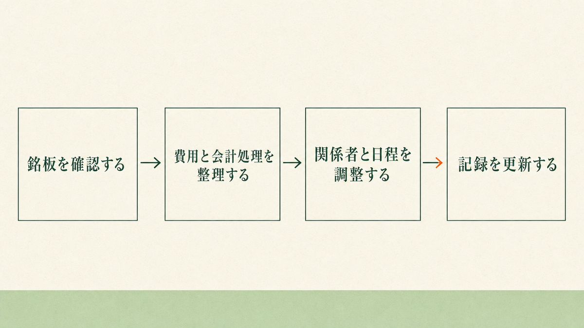 更新を決めた後の段取り（銘板を確認する・費用と会計処理を整理する・関係者と日程を調整する・記録を更新する）を4つの箱と矢印でつないだフロー図