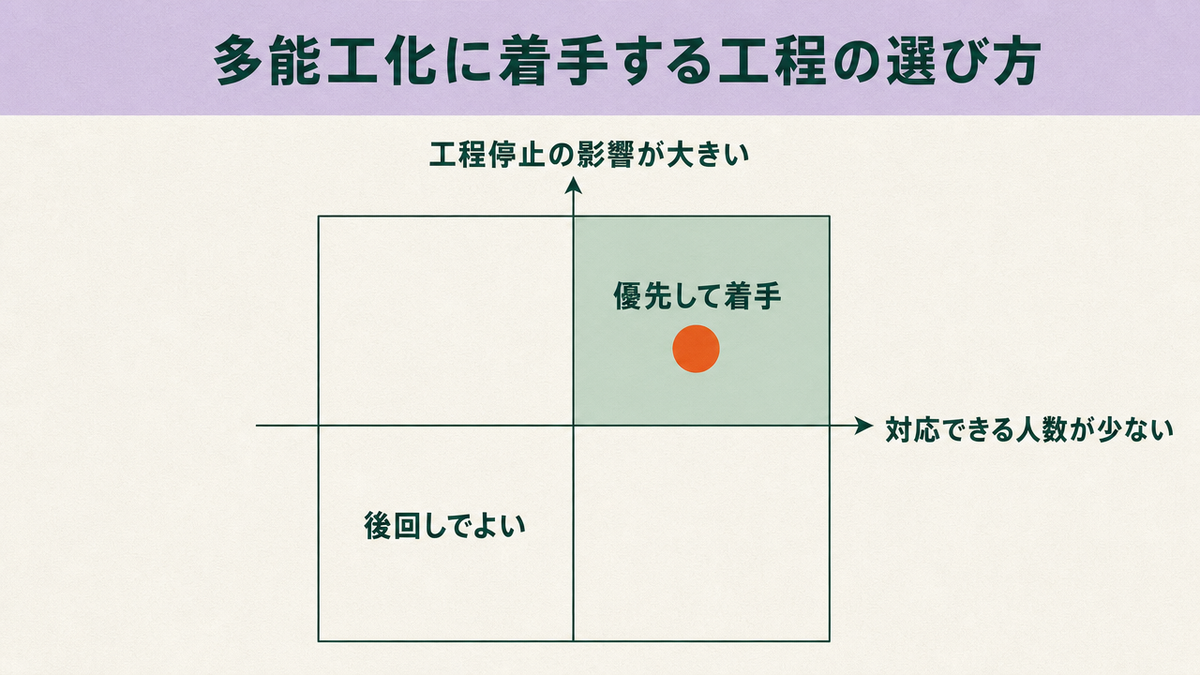 縦軸に工程停止の影響の大きさ、横軸に対応できる人数の少なさをとった2×2の象限図。両方とも高い右上の象限だけを塗り分け「優先して着手」と示し、左下の象限には「後回しでよい」と示している