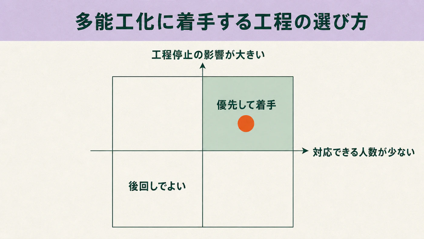 縦軸に工程停止の影響の大きさ、横軸に対応できる人数の少なさをとった2×2の象限図。両方とも高い右上の象限だけを塗り分け「優先して着手」と示し、左下の象限には「後回しでよい」と示している