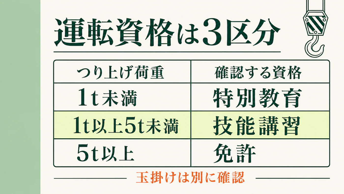 移動式クレーンの運転資格を、1トン未満、1トン以上5トン未満、5トン以上の3区分で示した図
