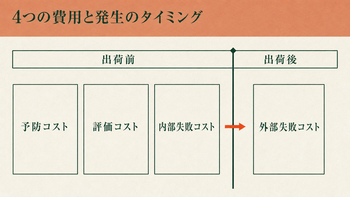 品質コストの4分類（予防・評価・内部失敗・外部失敗）を、発生のタイミングが出荷前か出荷後かで並べた図