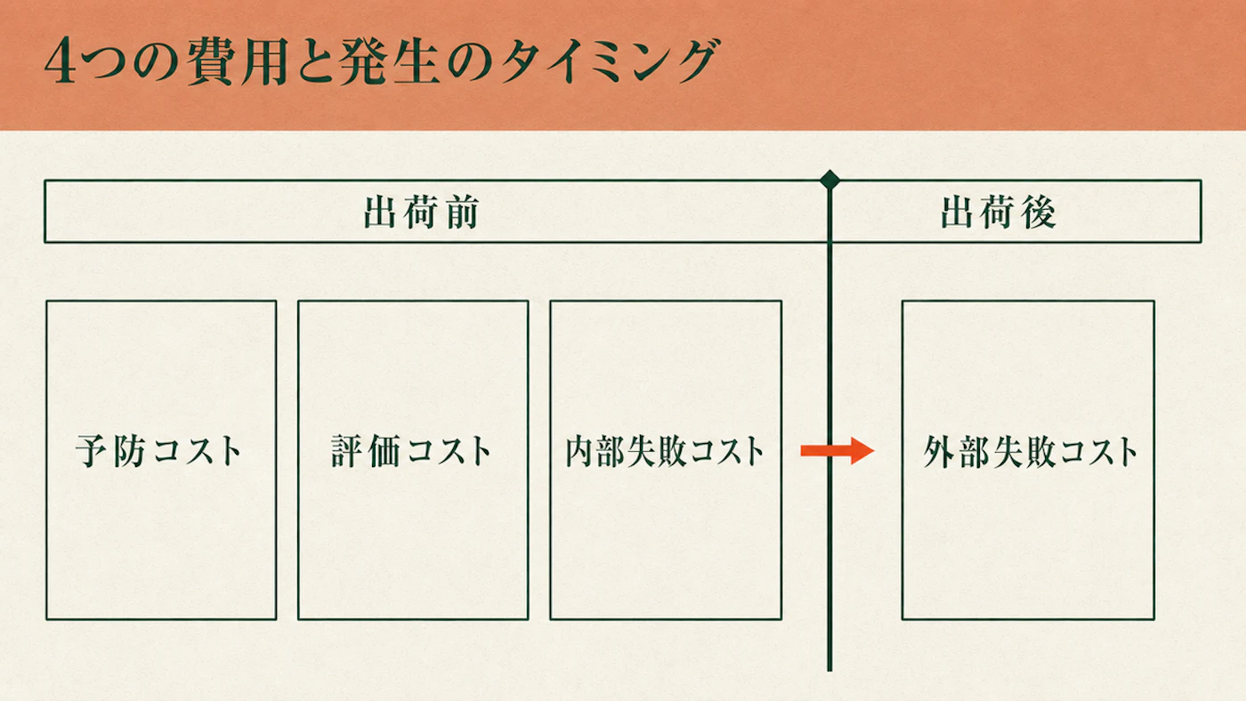 品質コストの4分類(予防・評価・内部失敗・外部失敗)を、発生のタイミングが出荷前か出荷後かで並べた図