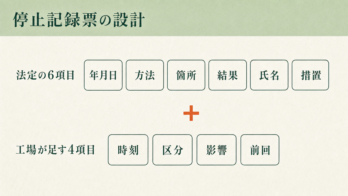 停止記録票の項目を、労働安全衛生規則が求める6項目と、指標の計算のために工場が足す4項目の二層で示した図