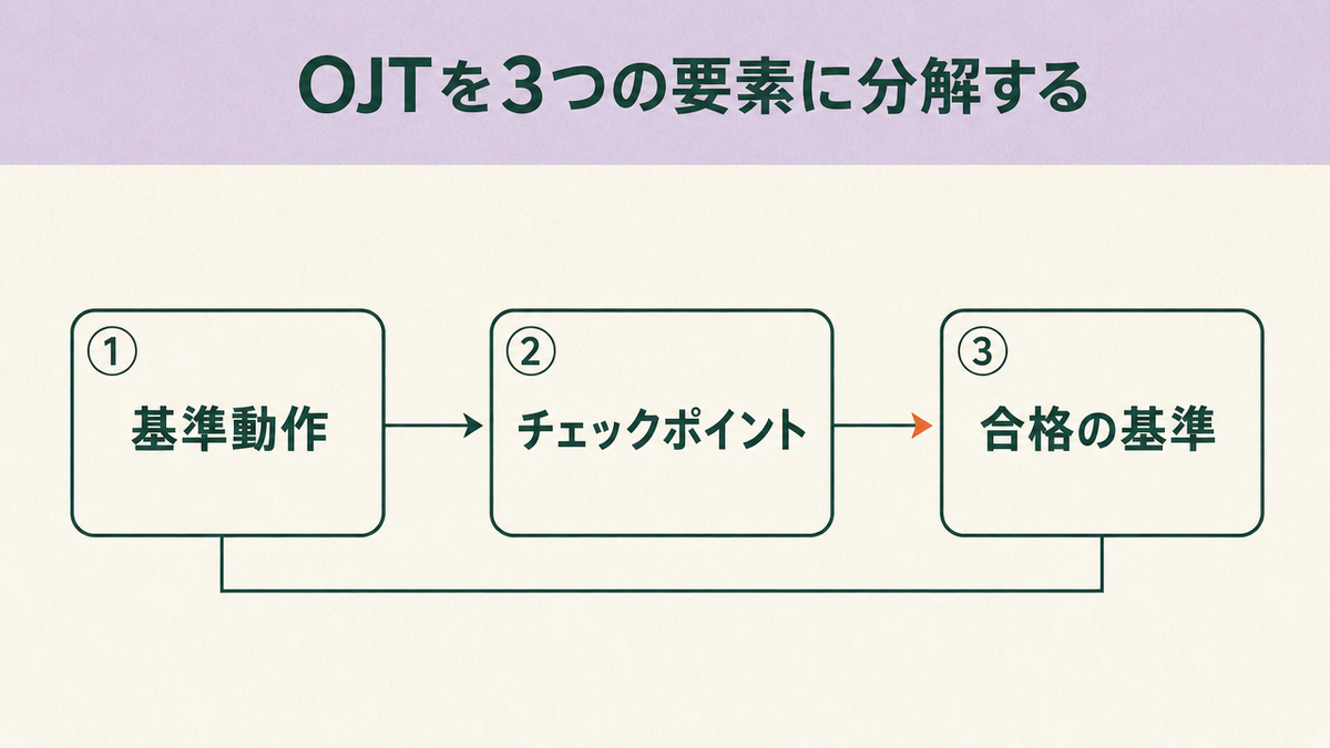 基準動作・チェックポイント・合格の基準の3つの箱が矢印でつながり、OJTを3つの要素に分解する流れを示した図