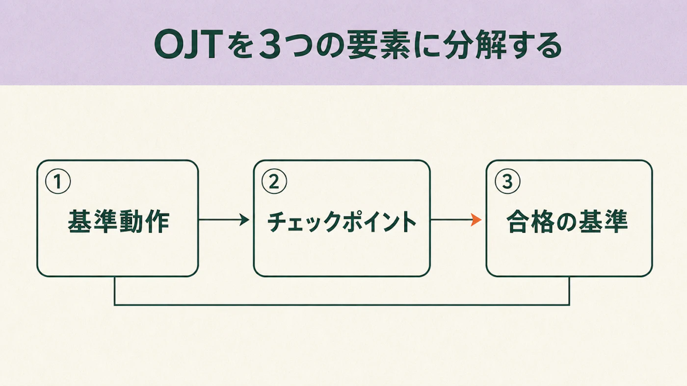 基準動作・チェックポイント・合格の基準の3つの箱が矢印でつながり、OJTを3つの要素に分解する流れを示した図