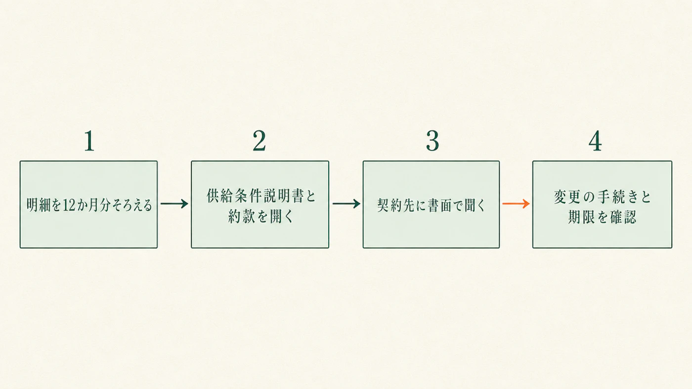 燃料費調整の上限を確認する4段階の手順図。「明細を12か月分そろえる」「供給条件説明書と約款を開く」「契約先に書面で聞く」「変更の手続きと期限を確認」の4つの箱を、1から4の番号を付けて矢印でつないでいる