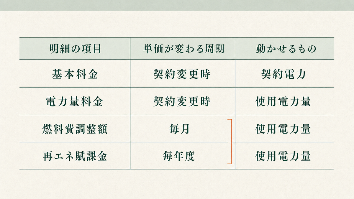 電気料金明細の主要4項目(基本料金・電力量料金・燃料費調整額・再エネ賦課金)を、単価が変わる周期と工場側で動かせるものに仕分けた図