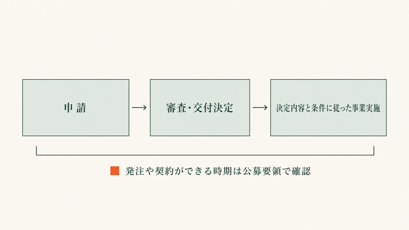 申請、審査・交付決定、決定内容と条件に従った事業実施を左から並べ、発注や契約ができる時期は公募要領で確認すると添えた図