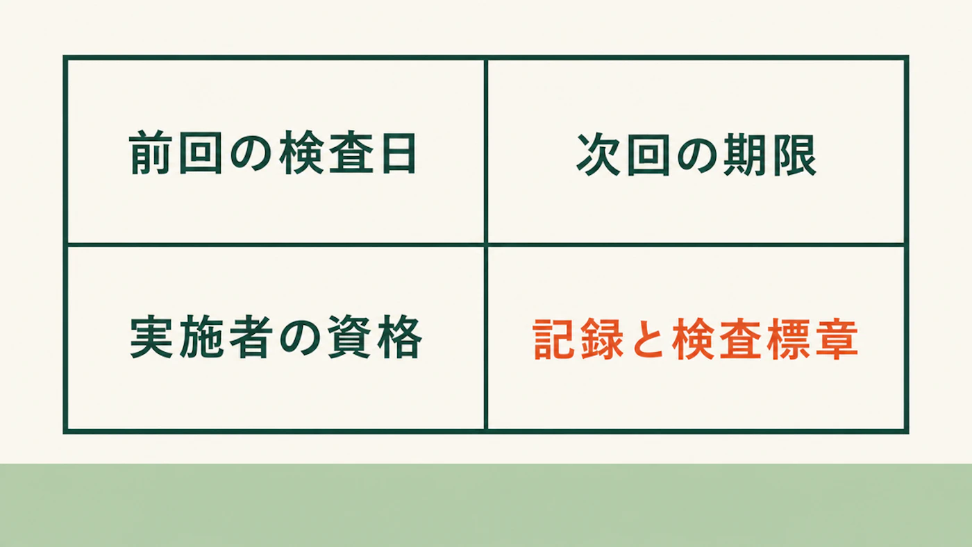 前回の検査日、次回の期限、実施者の資格、記録と検査標章の四項目を並べた設備台帳の図