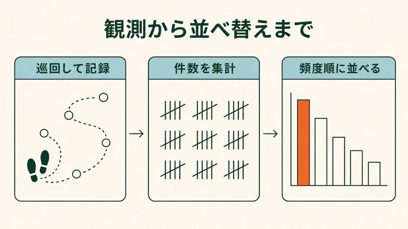 巡回して記録、件数を集計、頻度順に並べる、の3工程を足跡、集計の線、棒グラフで示した図