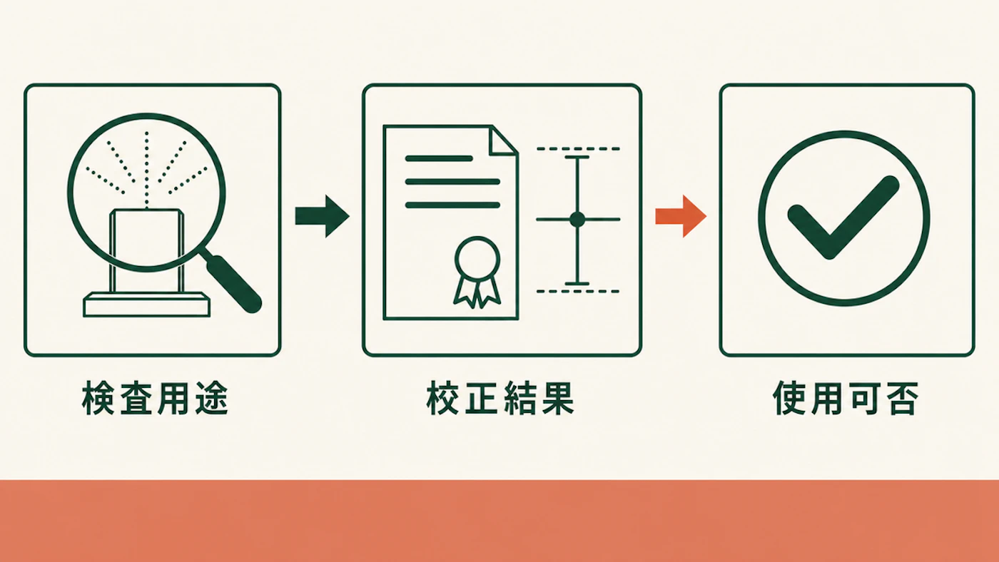 検査用途から測定範囲と校正結果を照合する流れ