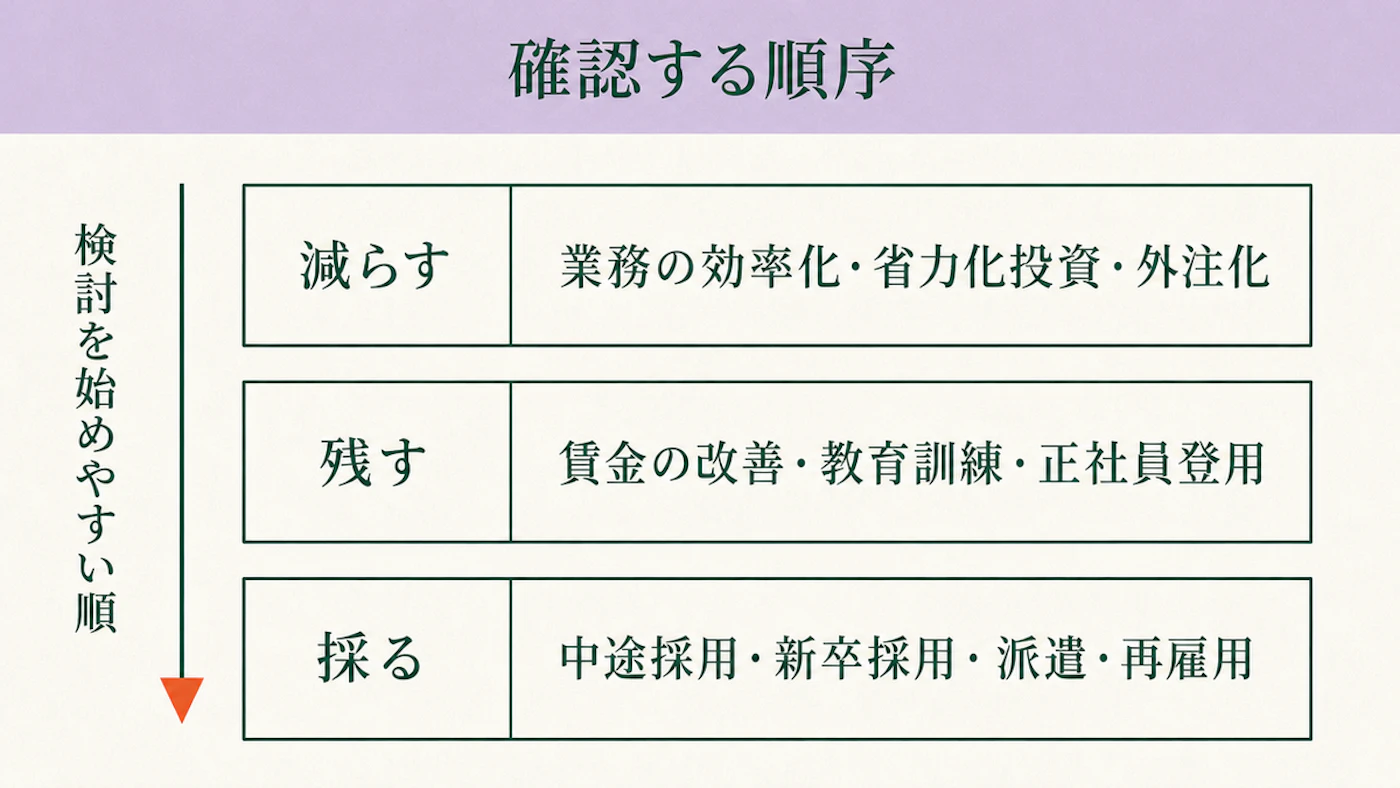 減らす(業務の効率化・省力化投資・外注化)、残す(賃金の改善・教育訓練・正社員登用)、採る(中途採用・新卒採用・派遣・再雇用)を上から3行に並べ、左に「検討を始めやすい順」の下向き矢印を置いた図