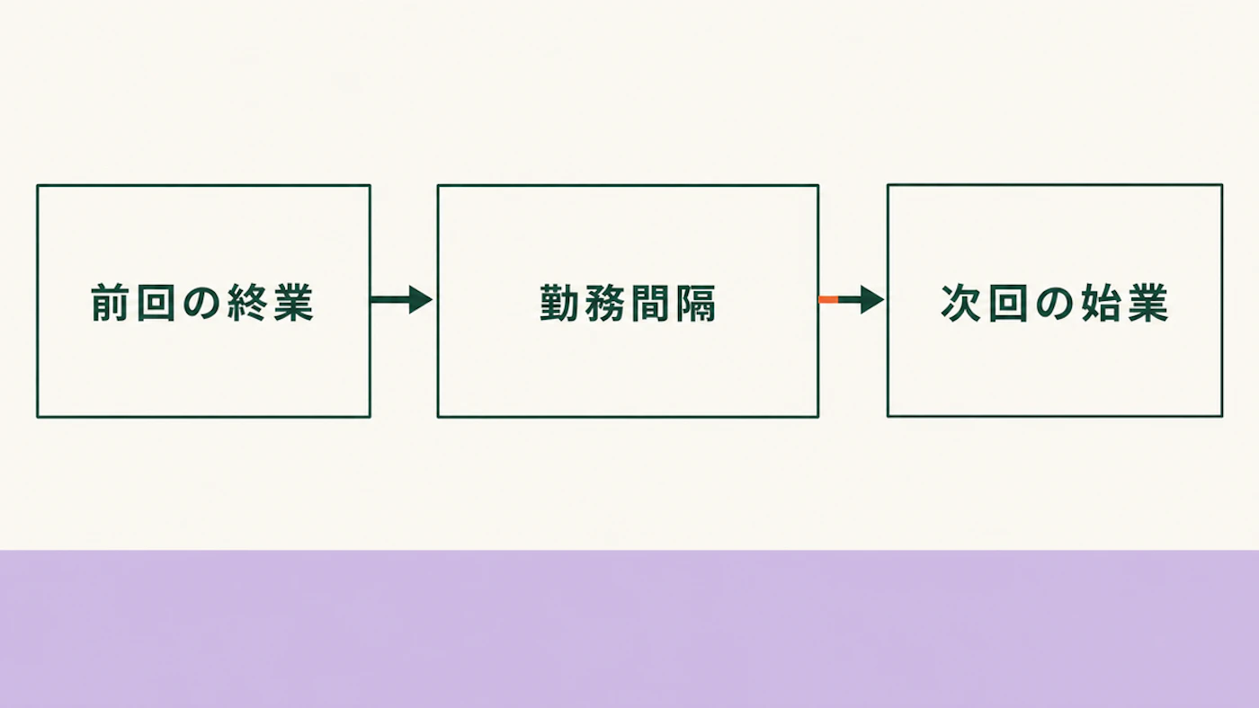 前回の実際の終業と次回の始業を並べて勤務間隔を確認する図