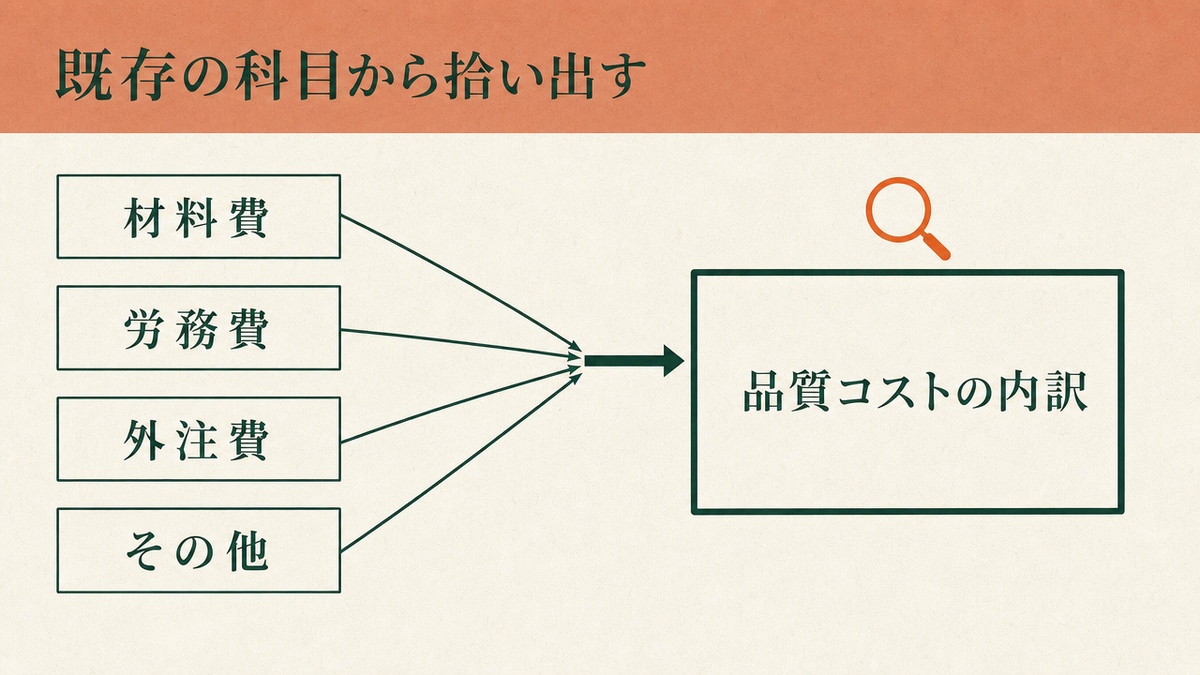 材料費・労務費・外注費・その他経費という既存の会計科目の中から、品質コストに該当する費用を拾い出す手順を示したフロー図
