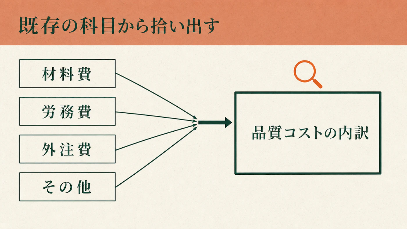 材料費・労務費・外注費・その他経費という既存の会計科目の中から、品質コストに該当する費用を拾い出す手順を示したフロー図