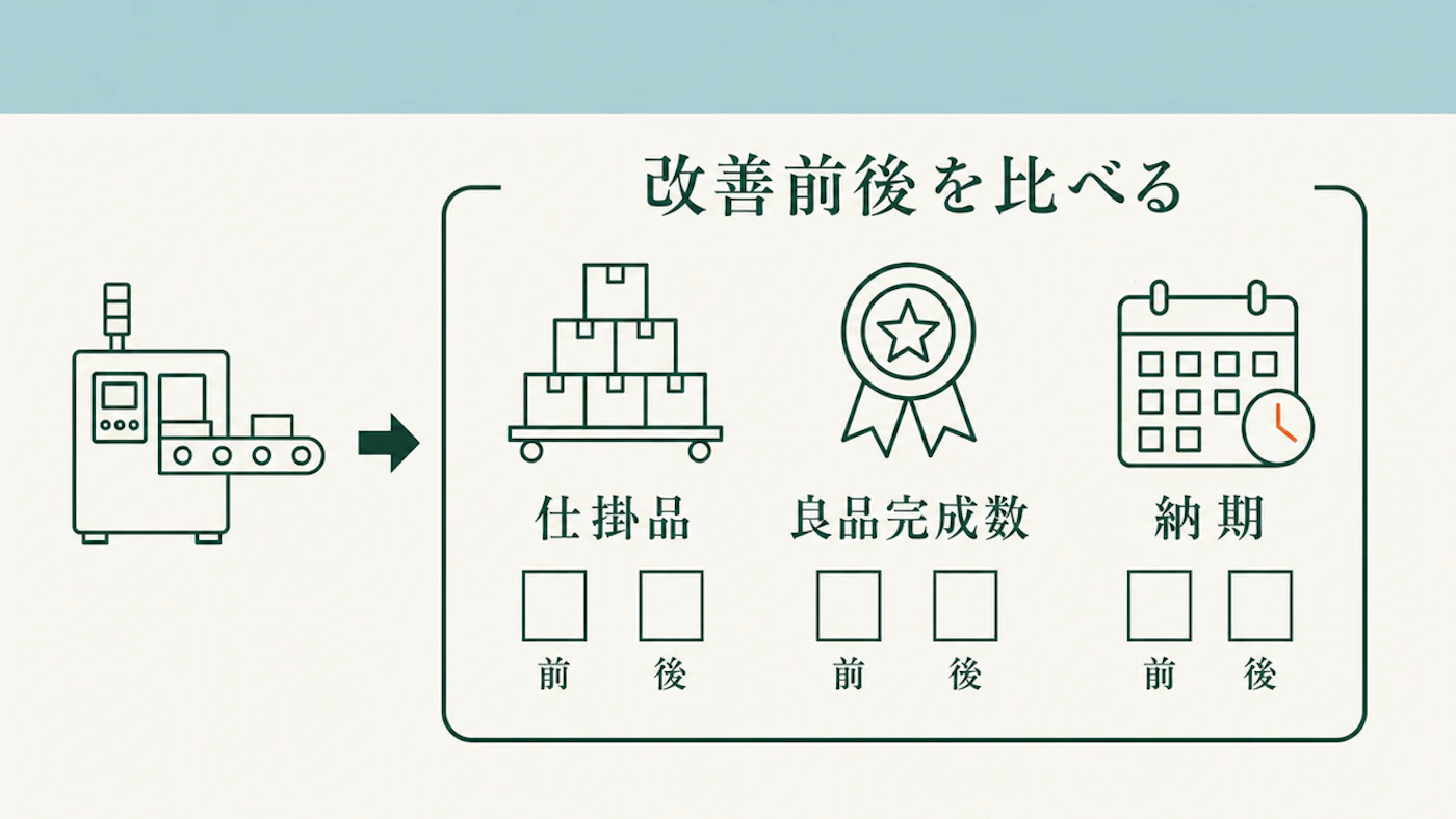 候補工程の処理量だけでなく、仕掛品、良品完成数、納期を改善前後で照合する図