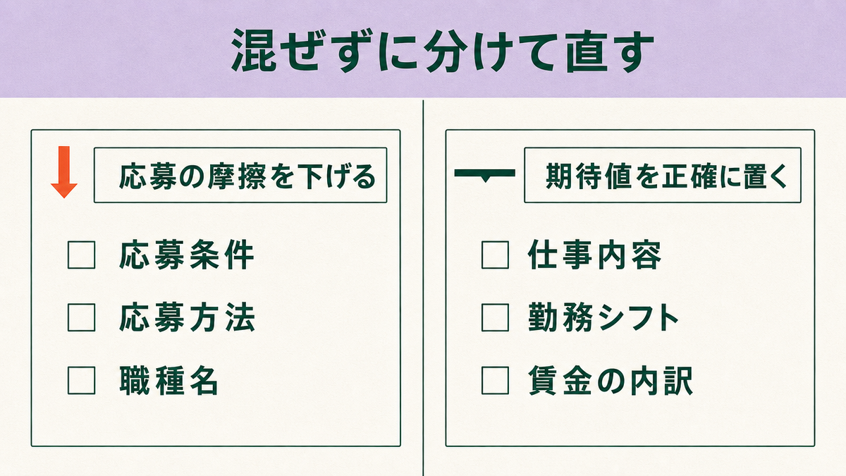 応募の摩擦を下げる項目として応募条件・応募方法・職種名、期待値を正確に置く項目として仕事内容・勤務シフト・賃金の内訳を左右に分けて並べた対比図