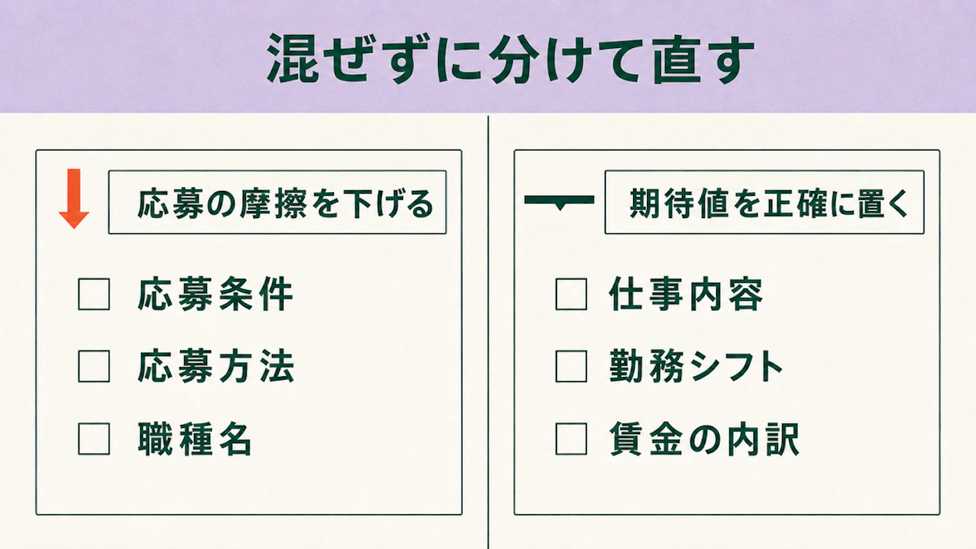 応募の摩擦を下げる項目として応募条件・応募方法・職種名、期待値を正確に置く項目として仕事内容・勤務シフト・賃金の内訳を左右に分けて並べた対比図
