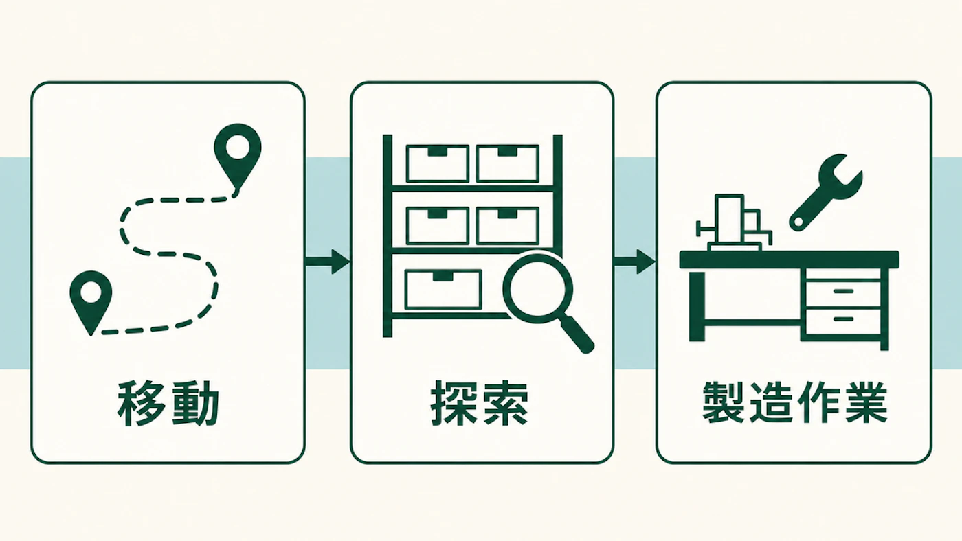 移動、探索、製造作業を分けて記録する三つの区分