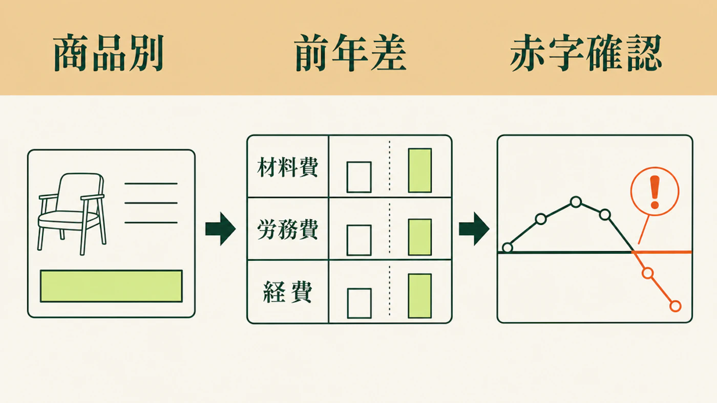 商品別の原価を材料費、労務費、経費に分け、前年差と赤字商品を確認する流れ
