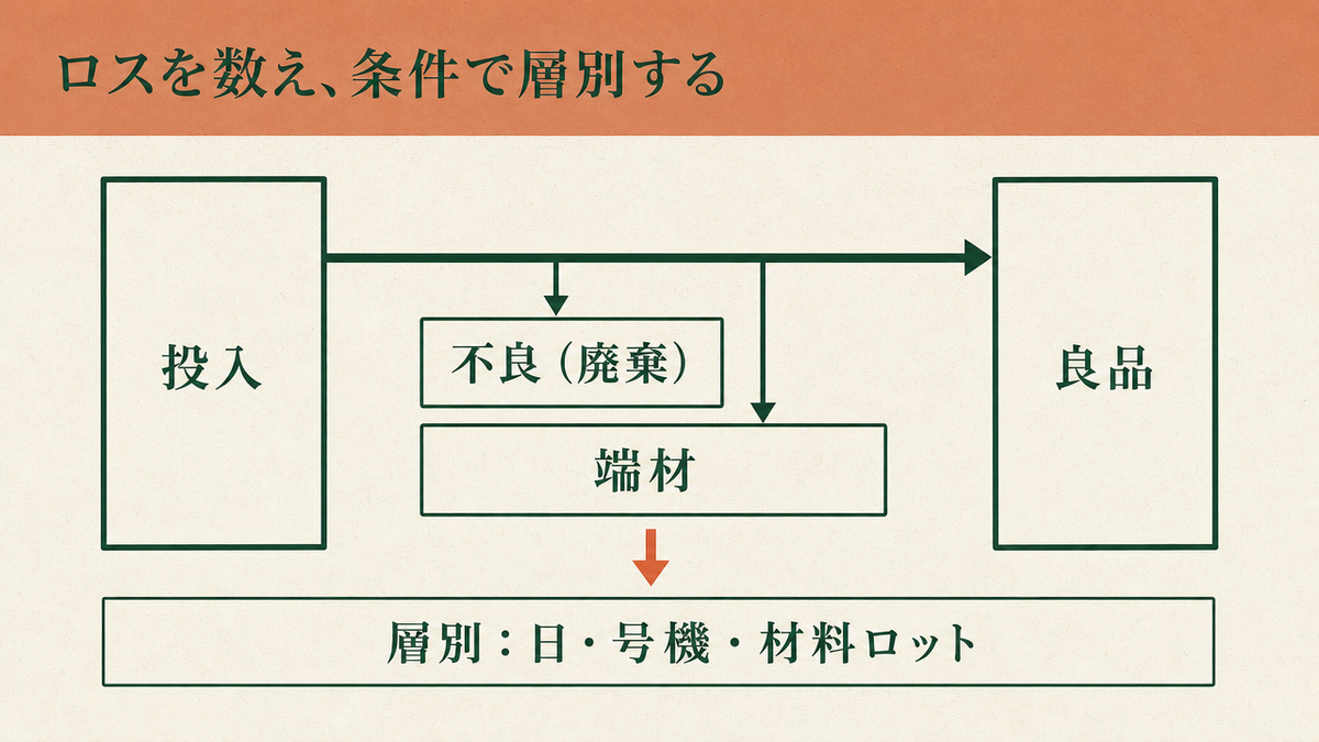 投入した材料から生じる数量ロスの代表例として廃棄不良と端材を示し、残りが良品になる考え方と、そのロスを日・号機・材料ロットで層別することを示した図