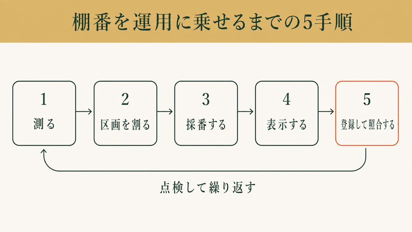 棚番を現場に貼るまでの5手順を左から右へ並べた図。測る、区画を割る、採番する、表示する、登録して照合する、の5段階を矢印でつなぎ、最後の照合から測るへ戻る点検の矢印を添えている